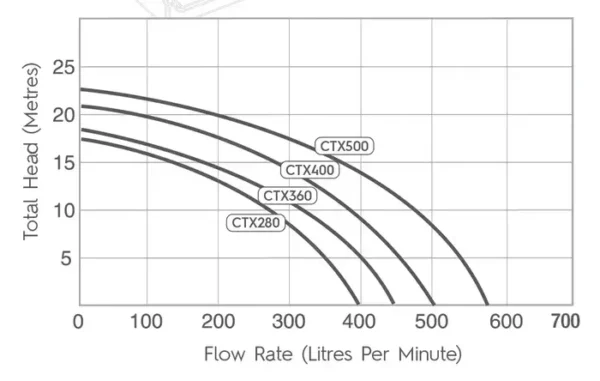 The AstralPool CTX 280C 1HP Pool Pump is a high performance solution for modern pools and spas. Designed to handle demanding conditions, it features a robust build and delivers powerful water flow with a maximum rate of 280 liters per minute. Its energy efficient design reduces operating costs by moving more water in fewer hours, saving both time and money. The pump’s high head pressure ensures compatibility with in floor cleaning systems, multi jet spas and pool filters. Built with durable materials, the CTX 280C is reliable in all weather conditions and requires minimal maintenance. With its easy installation and long lasting performance, this pool pump is an excellent choice for maintaining clean, healthy pools efficiently.