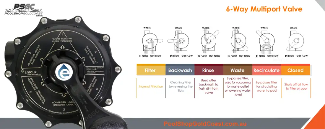 MultiPort Valve