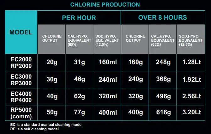 Chlorine Production