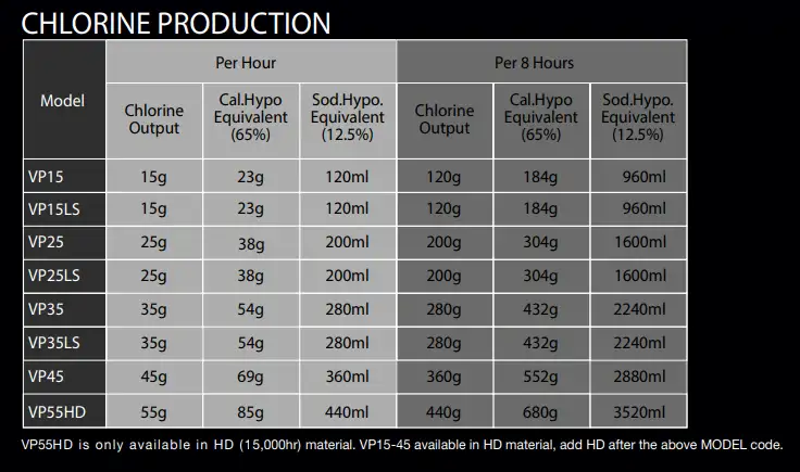 Vapure Chlorine Production