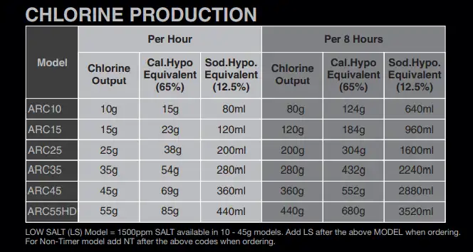 Chlorine Production Chart ARC