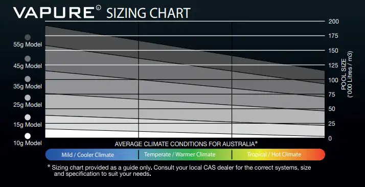 Vapure Chlorinator Chart